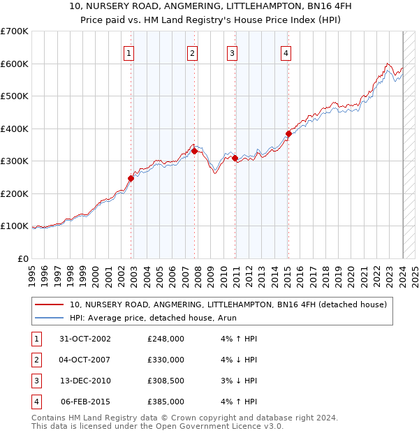 10, NURSERY ROAD, ANGMERING, LITTLEHAMPTON, BN16 4FH: Price paid vs HM Land Registry's House Price Index