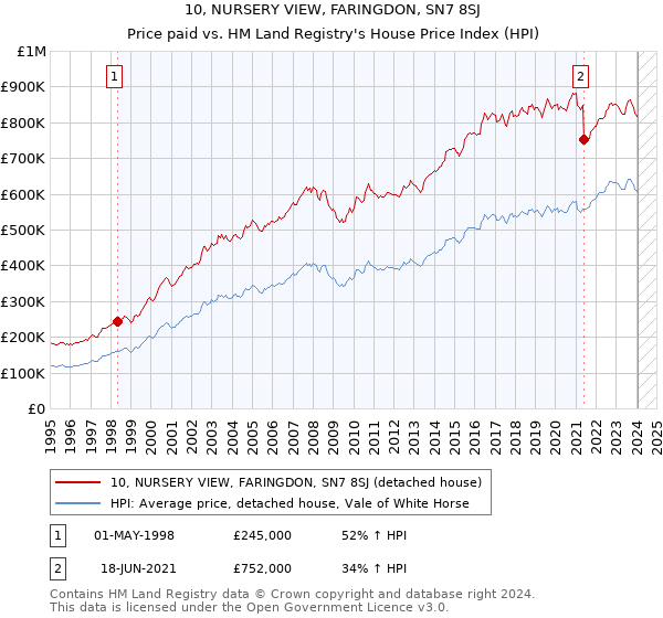 10, NURSERY VIEW, FARINGDON, SN7 8SJ: Price paid vs HM Land Registry's House Price Index