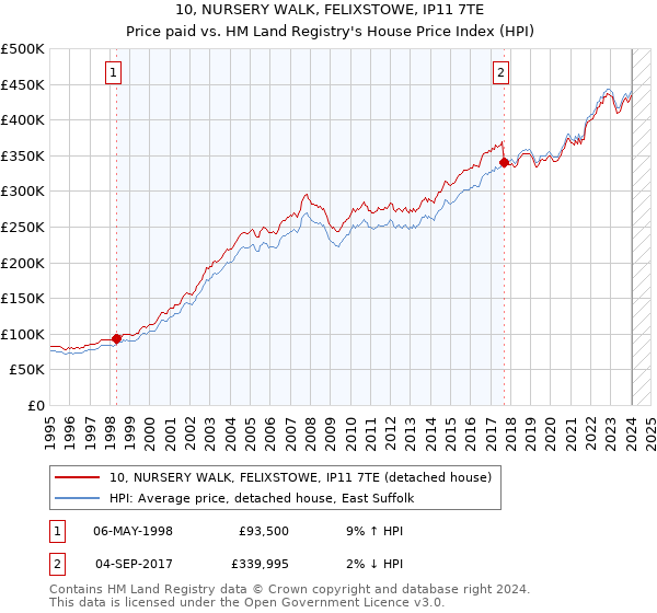 10, NURSERY WALK, FELIXSTOWE, IP11 7TE: Price paid vs HM Land Registry's House Price Index