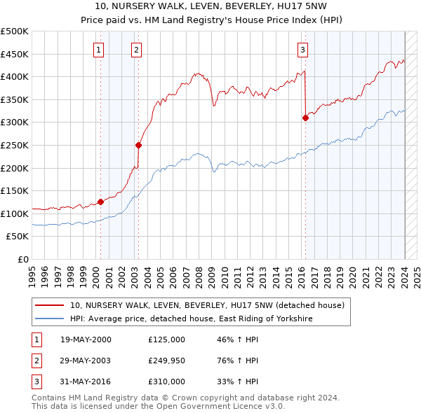 10, NURSERY WALK, LEVEN, BEVERLEY, HU17 5NW: Price paid vs HM Land Registry's House Price Index