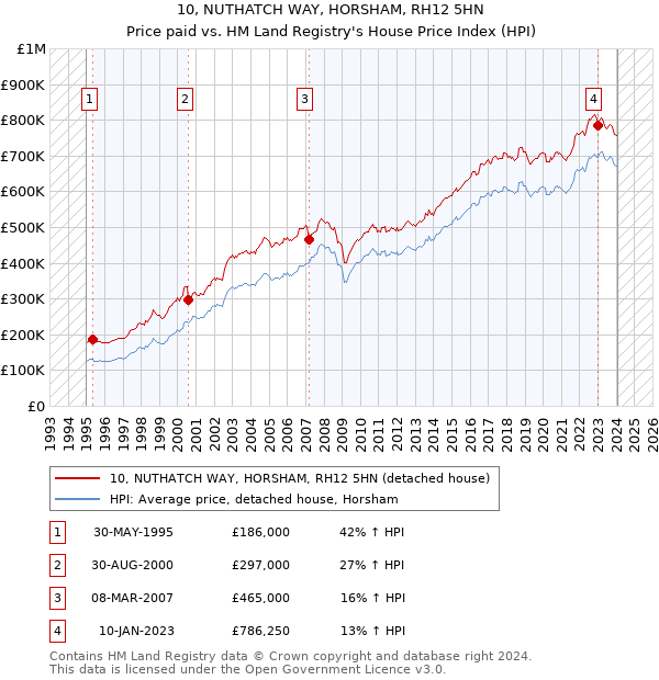 10, NUTHATCH WAY, HORSHAM, RH12 5HN: Price paid vs HM Land Registry's House Price Index