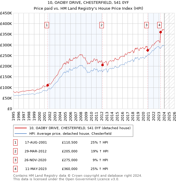 10, OADBY DRIVE, CHESTERFIELD, S41 0YF: Price paid vs HM Land Registry's House Price Index