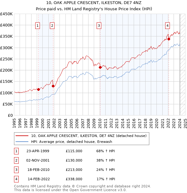 10, OAK APPLE CRESCENT, ILKESTON, DE7 4NZ: Price paid vs HM Land Registry's House Price Index