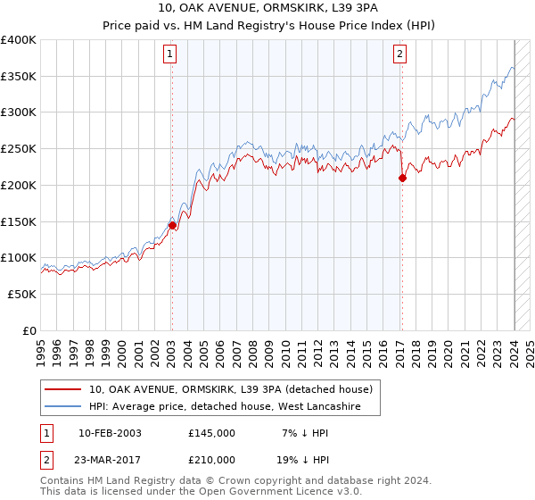 10, OAK AVENUE, ORMSKIRK, L39 3PA: Price paid vs HM Land Registry's House Price Index