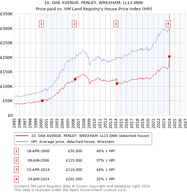 10, OAK AVENUE, PENLEY, WREXHAM, LL13 0NW: Price paid vs HM Land Registry's House Price Index