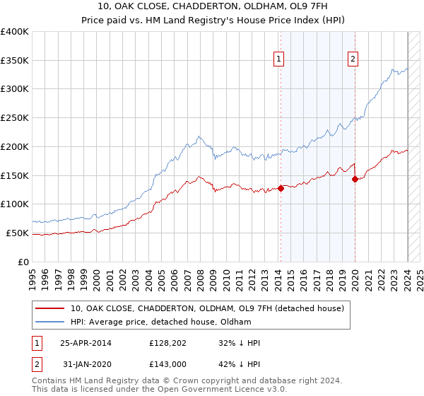 10, OAK CLOSE, CHADDERTON, OLDHAM, OL9 7FH: Price paid vs HM Land Registry's House Price Index