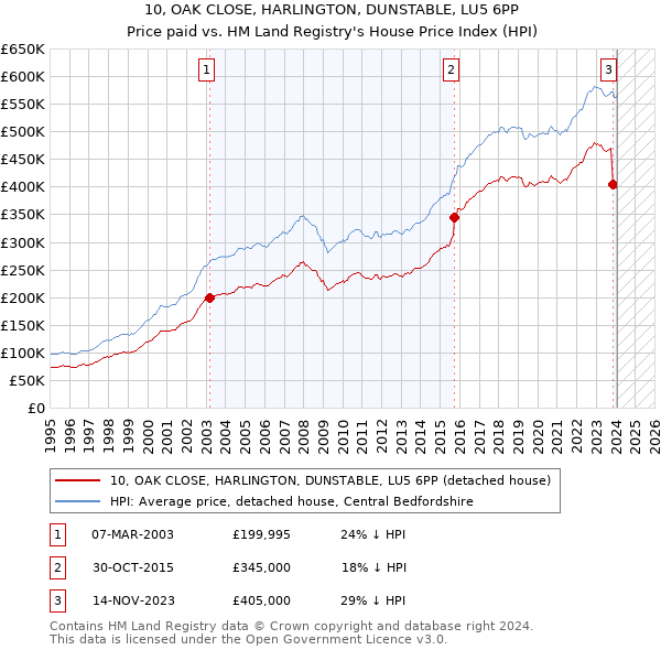 10, OAK CLOSE, HARLINGTON, DUNSTABLE, LU5 6PP: Price paid vs HM Land Registry's House Price Index