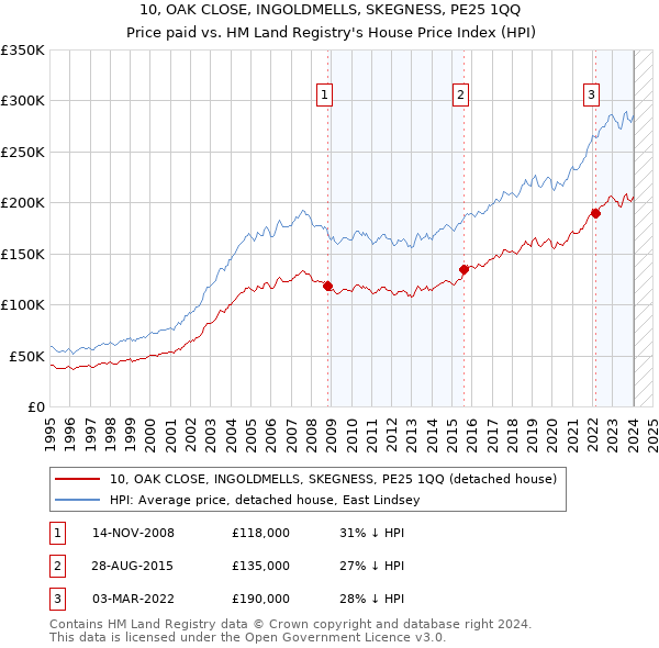 10, OAK CLOSE, INGOLDMELLS, SKEGNESS, PE25 1QQ: Price paid vs HM Land Registry's House Price Index