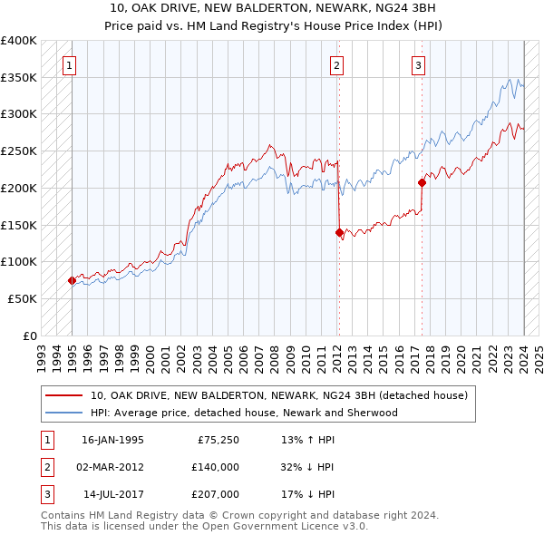 10, OAK DRIVE, NEW BALDERTON, NEWARK, NG24 3BH: Price paid vs HM Land Registry's House Price Index