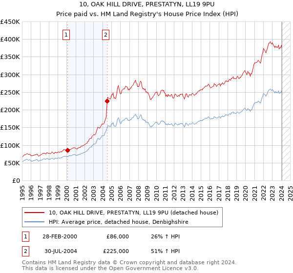 10, OAK HILL DRIVE, PRESTATYN, LL19 9PU: Price paid vs HM Land Registry's House Price Index