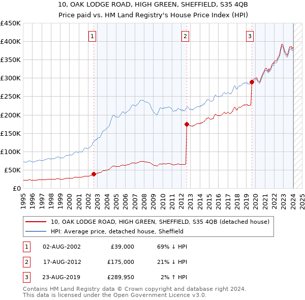 10, OAK LODGE ROAD, HIGH GREEN, SHEFFIELD, S35 4QB: Price paid vs HM Land Registry's House Price Index
