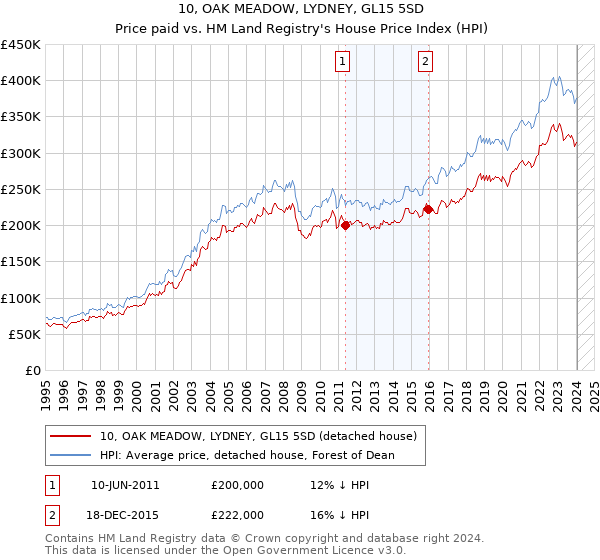 10, OAK MEADOW, LYDNEY, GL15 5SD: Price paid vs HM Land Registry's House Price Index