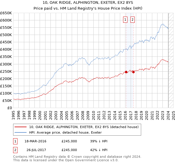 10, OAK RIDGE, ALPHINGTON, EXETER, EX2 8YS: Price paid vs HM Land Registry's House Price Index