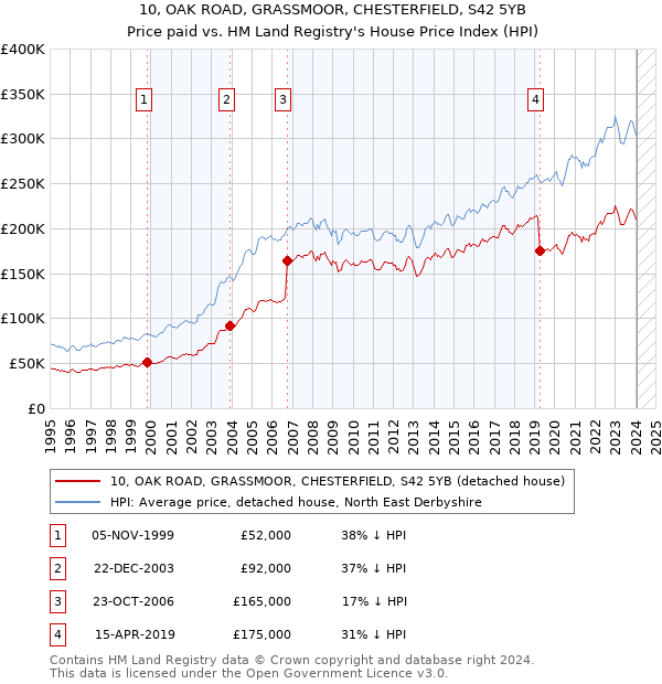 10, OAK ROAD, GRASSMOOR, CHESTERFIELD, S42 5YB: Price paid vs HM Land Registry's House Price Index