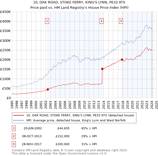 10, OAK ROAD, STOKE FERRY, KING'S LYNN, PE33 9TX: Price paid vs HM Land Registry's House Price Index