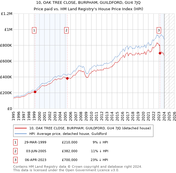 10, OAK TREE CLOSE, BURPHAM, GUILDFORD, GU4 7JQ: Price paid vs HM Land Registry's House Price Index