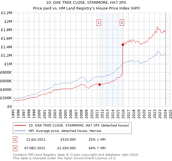 10, OAK TREE CLOSE, STANMORE, HA7 2PX: Price paid vs HM Land Registry's House Price Index