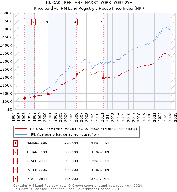 10, OAK TREE LANE, HAXBY, YORK, YO32 2YH: Price paid vs HM Land Registry's House Price Index