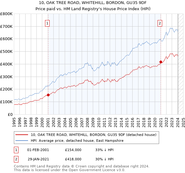 10, OAK TREE ROAD, WHITEHILL, BORDON, GU35 9DF: Price paid vs HM Land Registry's House Price Index