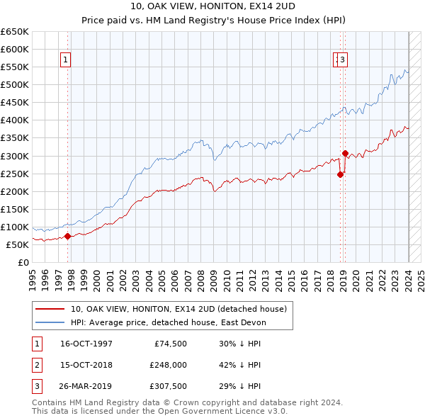 10, OAK VIEW, HONITON, EX14 2UD: Price paid vs HM Land Registry's House Price Index