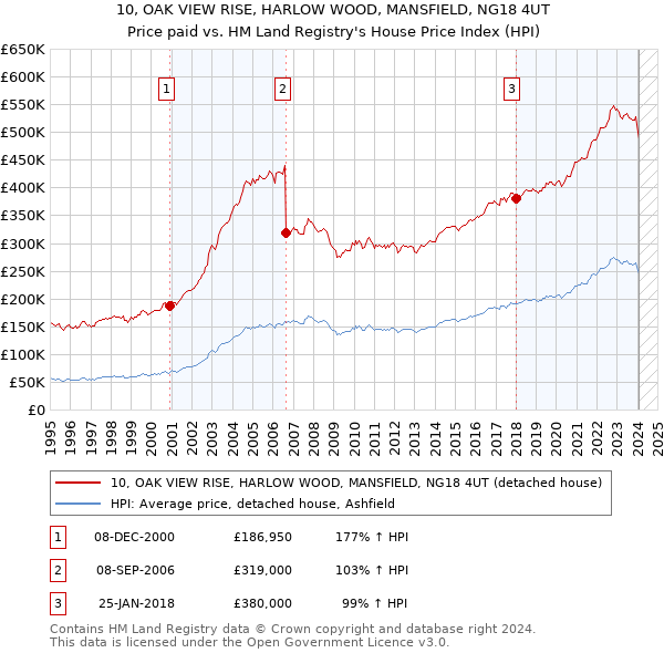10, OAK VIEW RISE, HARLOW WOOD, MANSFIELD, NG18 4UT: Price paid vs HM Land Registry's House Price Index