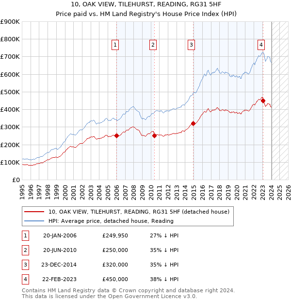 10, OAK VIEW, TILEHURST, READING, RG31 5HF: Price paid vs HM Land Registry's House Price Index