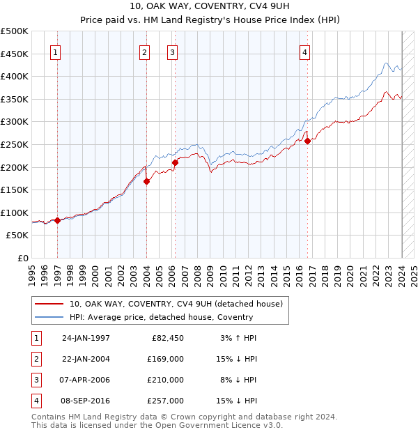 10, OAK WAY, COVENTRY, CV4 9UH: Price paid vs HM Land Registry's House Price Index
