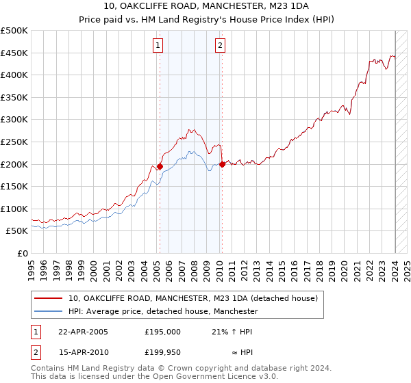 10, OAKCLIFFE ROAD, MANCHESTER, M23 1DA: Price paid vs HM Land Registry's House Price Index