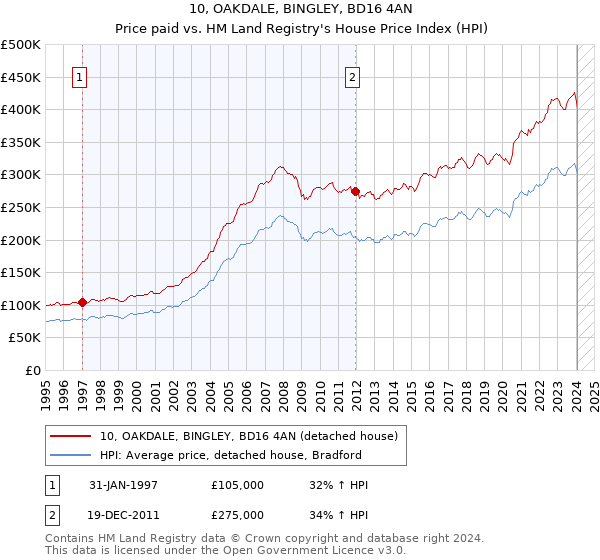 10, OAKDALE, BINGLEY, BD16 4AN: Price paid vs HM Land Registry's House Price Index