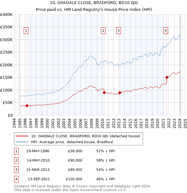 10, OAKDALE CLOSE, BRADFORD, BD10 0JG: Price paid vs HM Land Registry's House Price Index