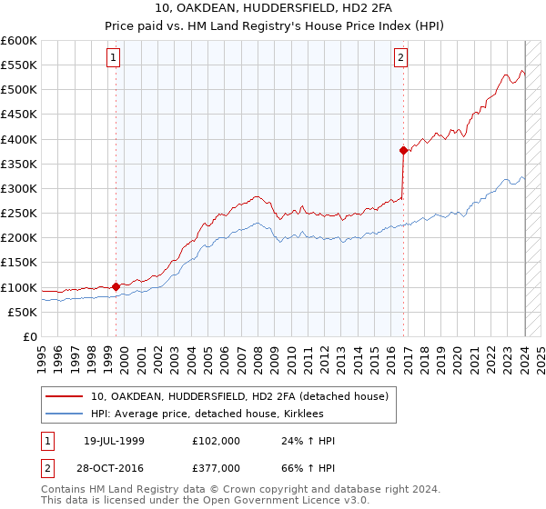 10, OAKDEAN, HUDDERSFIELD, HD2 2FA: Price paid vs HM Land Registry's House Price Index