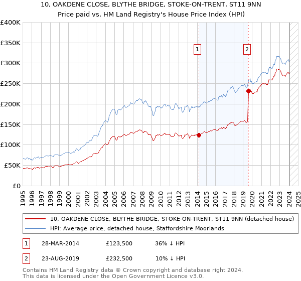 10, OAKDENE CLOSE, BLYTHE BRIDGE, STOKE-ON-TRENT, ST11 9NN: Price paid vs HM Land Registry's House Price Index