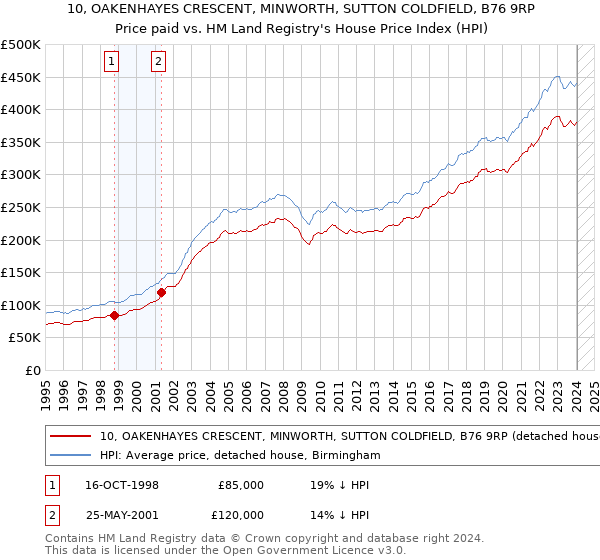 10, OAKENHAYES CRESCENT, MINWORTH, SUTTON COLDFIELD, B76 9RP: Price paid vs HM Land Registry's House Price Index