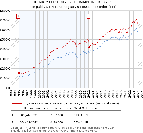 10, OAKEY CLOSE, ALVESCOT, BAMPTON, OX18 2PX: Price paid vs HM Land Registry's House Price Index