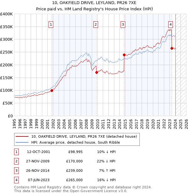 10, OAKFIELD DRIVE, LEYLAND, PR26 7XE: Price paid vs HM Land Registry's House Price Index