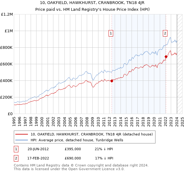 10, OAKFIELD, HAWKHURST, CRANBROOK, TN18 4JR: Price paid vs HM Land Registry's House Price Index