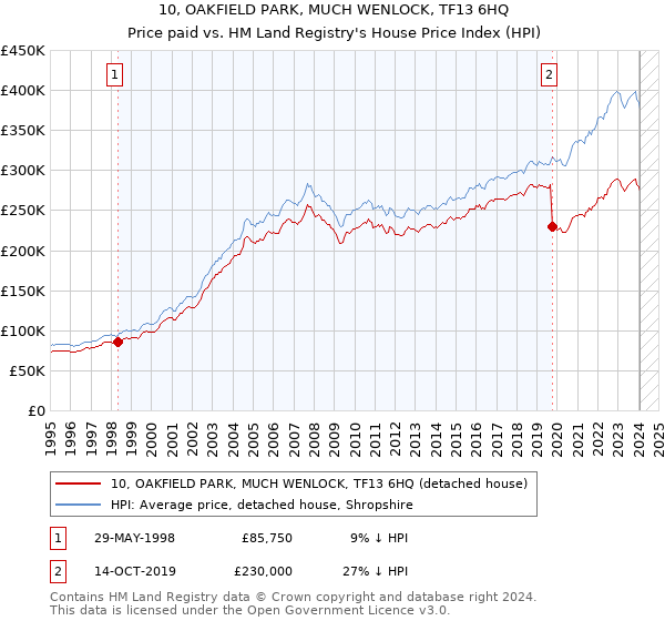 10, OAKFIELD PARK, MUCH WENLOCK, TF13 6HQ: Price paid vs HM Land Registry's House Price Index