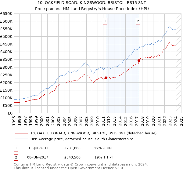 10, OAKFIELD ROAD, KINGSWOOD, BRISTOL, BS15 8NT: Price paid vs HM Land Registry's House Price Index