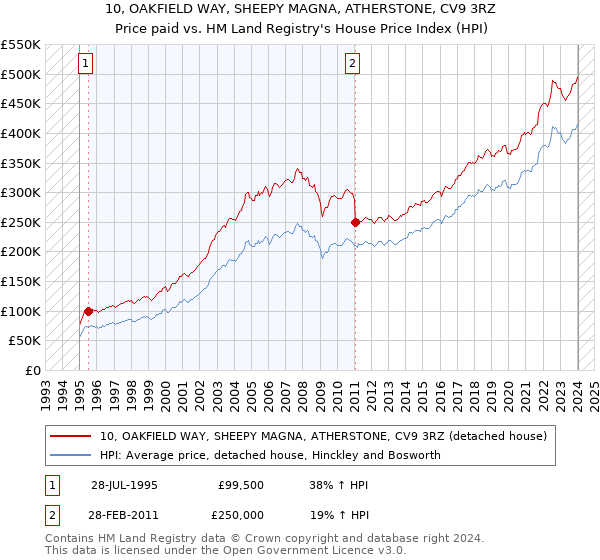 10, OAKFIELD WAY, SHEEPY MAGNA, ATHERSTONE, CV9 3RZ: Price paid vs HM Land Registry's House Price Index