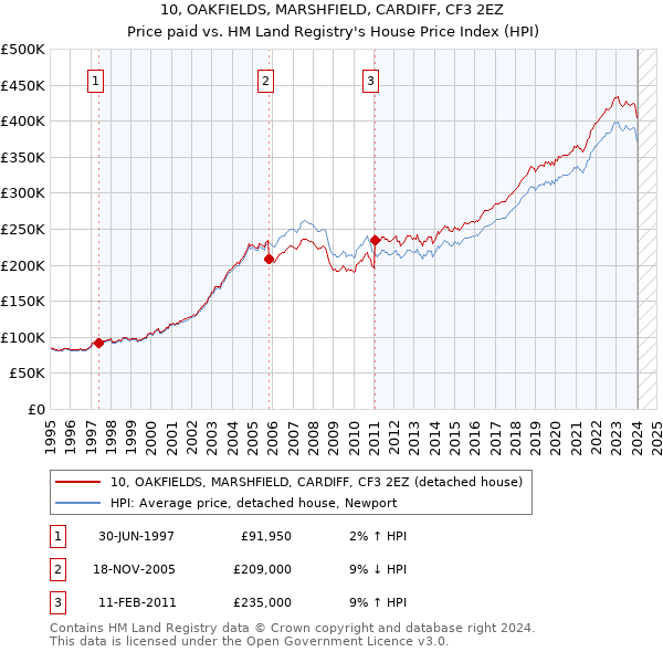 10, OAKFIELDS, MARSHFIELD, CARDIFF, CF3 2EZ: Price paid vs HM Land Registry's House Price Index