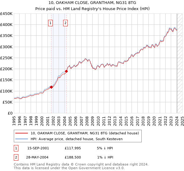 10, OAKHAM CLOSE, GRANTHAM, NG31 8TG: Price paid vs HM Land Registry's House Price Index