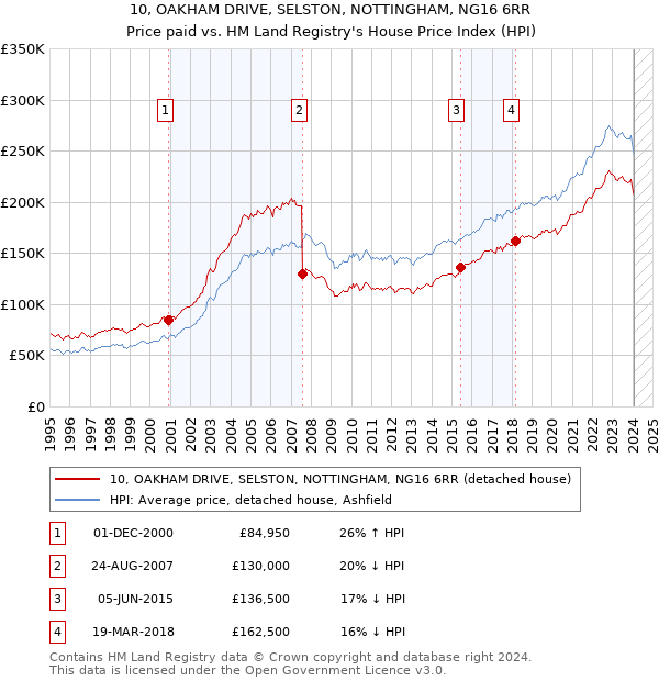 10, OAKHAM DRIVE, SELSTON, NOTTINGHAM, NG16 6RR: Price paid vs HM Land Registry's House Price Index