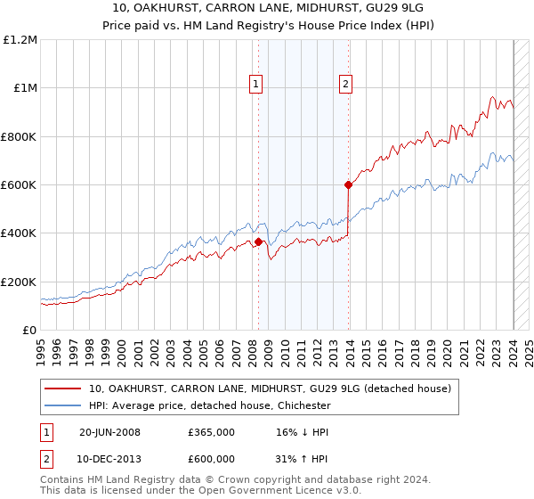 10, OAKHURST, CARRON LANE, MIDHURST, GU29 9LG: Price paid vs HM Land Registry's House Price Index