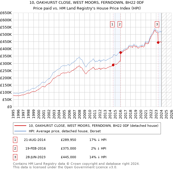 10, OAKHURST CLOSE, WEST MOORS, FERNDOWN, BH22 0DF: Price paid vs HM Land Registry's House Price Index