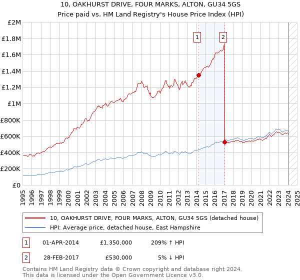 10, OAKHURST DRIVE, FOUR MARKS, ALTON, GU34 5GS: Price paid vs HM Land Registry's House Price Index