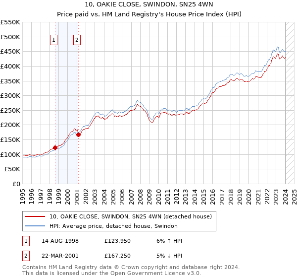 10, OAKIE CLOSE, SWINDON, SN25 4WN: Price paid vs HM Land Registry's House Price Index