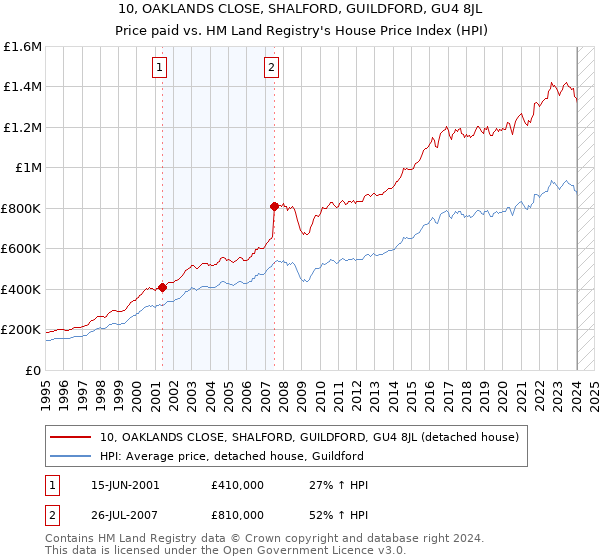 10, OAKLANDS CLOSE, SHALFORD, GUILDFORD, GU4 8JL: Price paid vs HM Land Registry's House Price Index