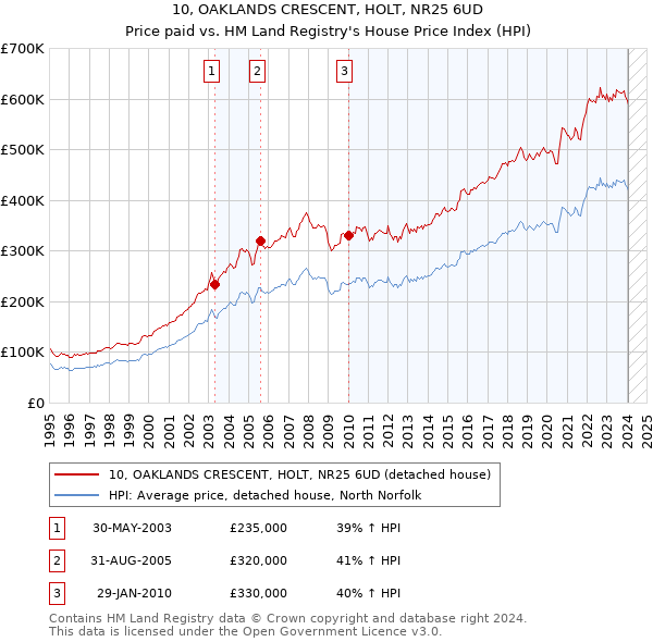 10, OAKLANDS CRESCENT, HOLT, NR25 6UD: Price paid vs HM Land Registry's House Price Index