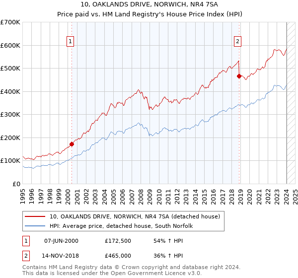 10, OAKLANDS DRIVE, NORWICH, NR4 7SA: Price paid vs HM Land Registry's House Price Index