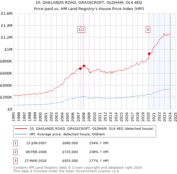 10, OAKLANDS ROAD, GRASSCROFT, OLDHAM, OL4 4EQ: Price paid vs HM Land Registry's House Price Index